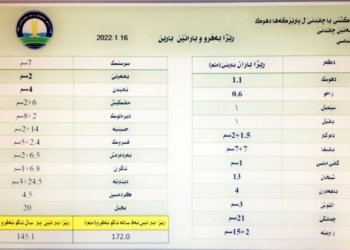 رێژا باران و به‌فرا ل سالا بوورى و ئه‌ڤساله‌