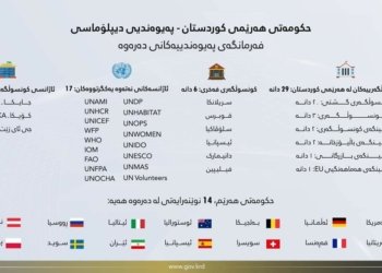 حکومەتا هەرێما کوردستانێ ژمارەیا نوینەرایەتییێن خۆ ل وەلاتان دیارکرن