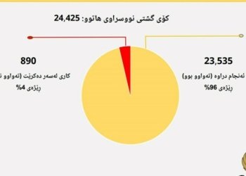 ل سالا بوری مامەلێن 96% ێ یێن نڤیسارێن فەرمی یێن جڤاتا وەزیران هاتینه‌ تەمام كرن