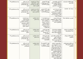 رێڤه‌به‌ريا گشتیيا وه‌به‌رهێنانێ ل پارێزگه‌ها دهۆكێ دەرفەتا وەبەرهێنانێ بۆ 11 پرۆژان ڕادگه‌هينيت