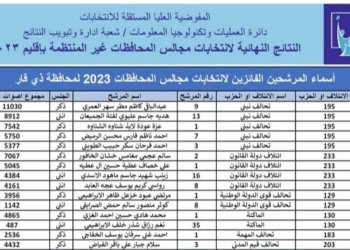 ناڤ و ژمارا ده‌نگێن به‌ربژارێن ده‌رچوویێن لایه‌نێن سیاسیێن كه‌ركووكێ