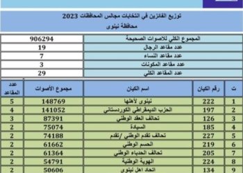 ئەنجامێن دوماهیێ یێن هەلبژارتنێن جڤاتێن پارێزگەهان ل نەینەوا