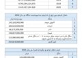 وەزارەتا دارایی: داهات نێزیكی 70%ێ كێمبوویە
