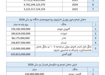 وەزارەتا دارایی: داهات نێزیكی 70%ێ كێمبوویە